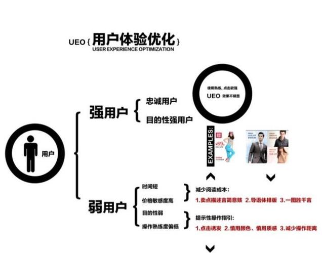 用户体验优化，用户体验优化7大指标？