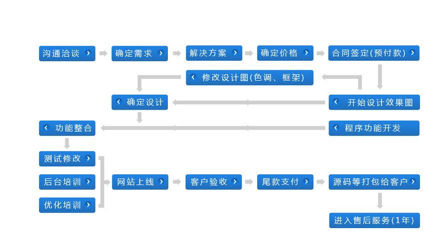 网站制作系统，网站制作流程一般制作流程?！