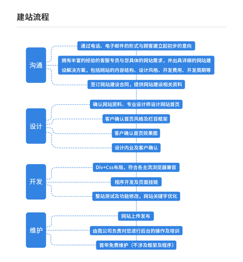 建站流程，建站流程网！