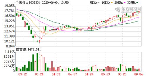 元征科技(02488)11月9日斥资约193.45万港元回购95万股