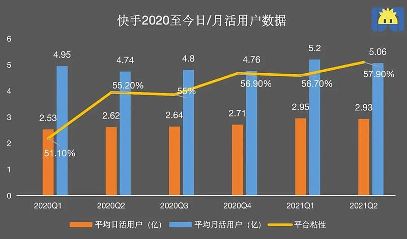 快手双11大促：订单量增长近5成 买家数近1亿