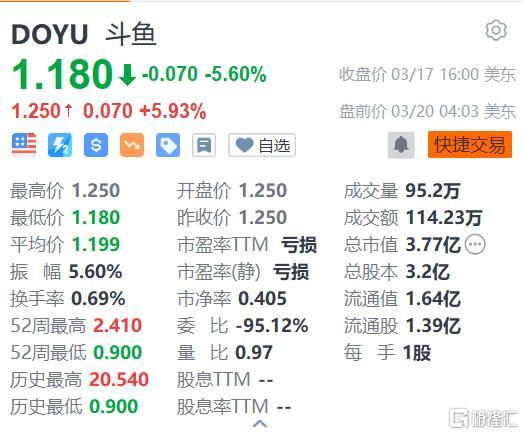 斗鱼盘中异动 急速下挫5.51%报0.841美元