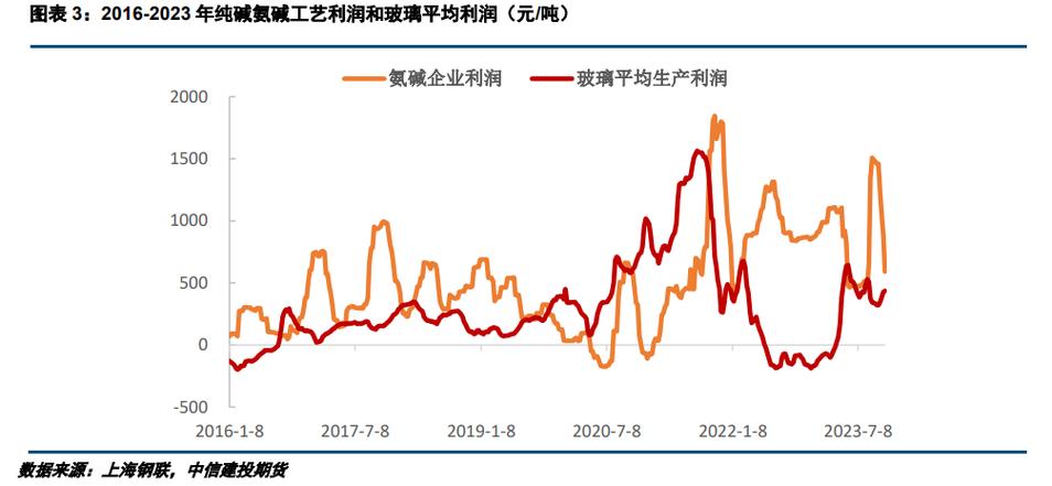 纯碱主力合约失守2300元/吨，日内跌幅