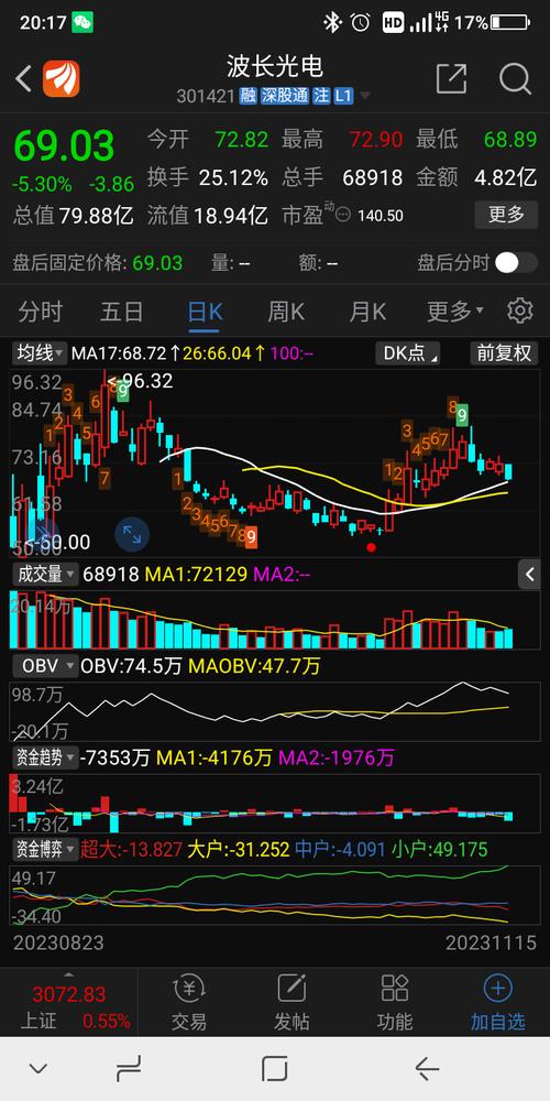 凯雷盘中异动 股价大涨6.66%