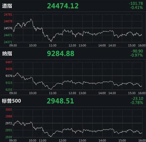 美股开盘：三大股指集体低开   纳指跌1%