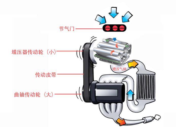 高档汽车为什么机械增压（汽车为什么不用机械增压）