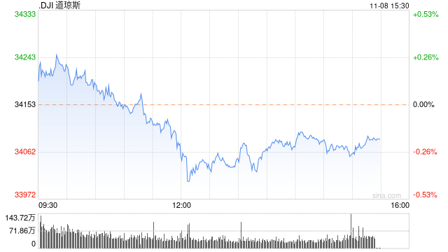 午盘：美股午盘走低 道指下跌近100点