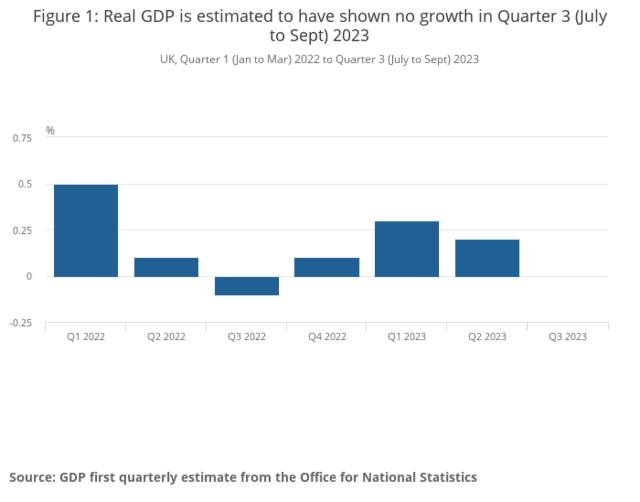 零增长！英国三季度经济陷入停滞