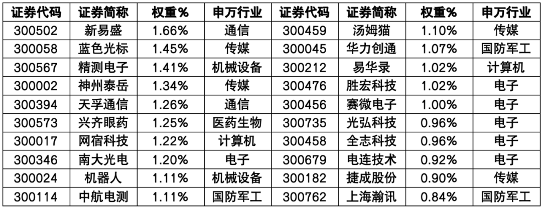 易方达、华夏、富国、银华四巨头又出手！布局创业板中盘200ETF