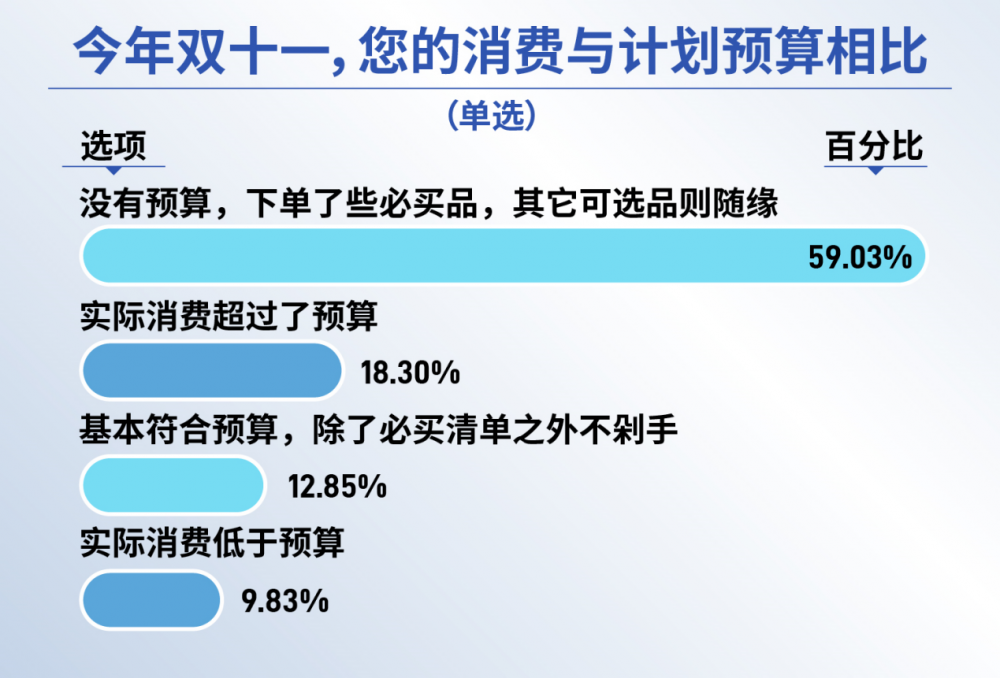 “双十一”消费者行为调研报告：谁赢了综合性价比之战？