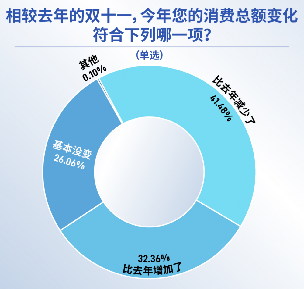 “双十一”消费者行为调研报告：谁赢了综合性价比之战？