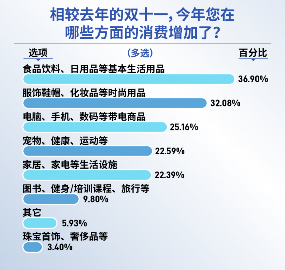 “双十一”消费者行为调研报告：谁赢了综合性价比之战？