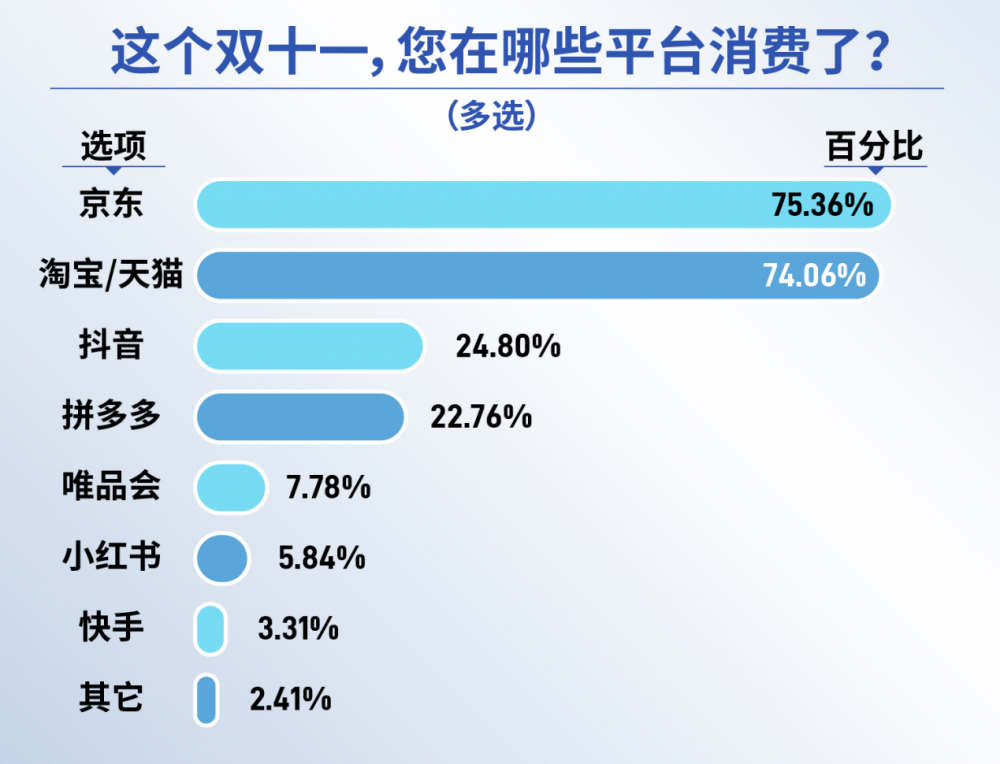 “双十一”消费者行为调研报告：谁赢了综合性价比之战？