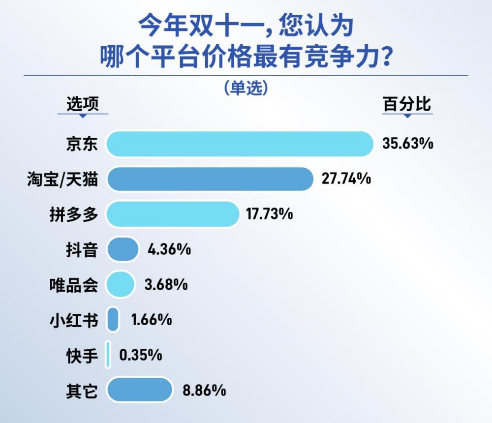 “双十一”消费者行为调研报告：谁赢了综合性价比之战？