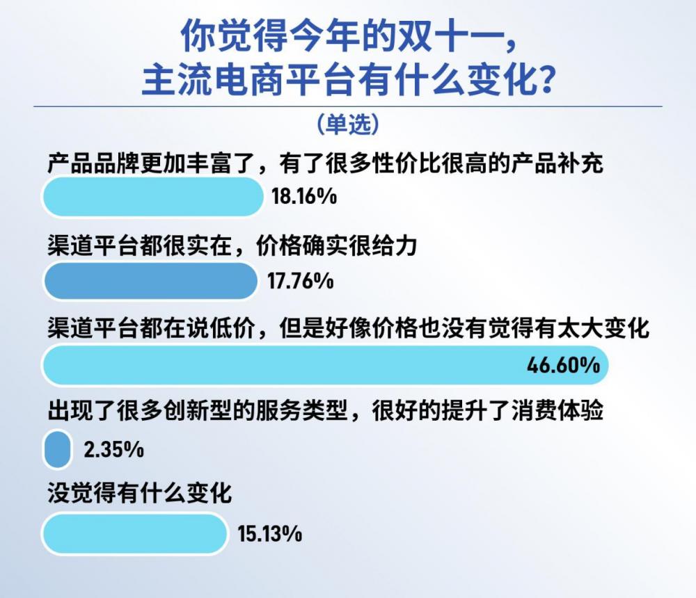 “双十一”消费者行为调研报告：谁赢了综合性价比之战？