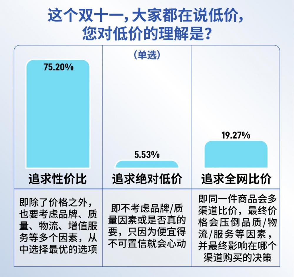 “双十一”消费者行为调研报告：谁赢了综合性价比之战？