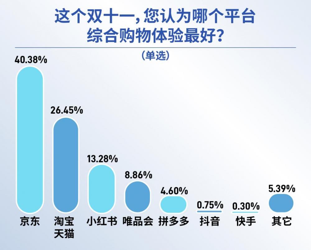 “双十一”消费者行为调研报告：谁赢了综合性价比之战？