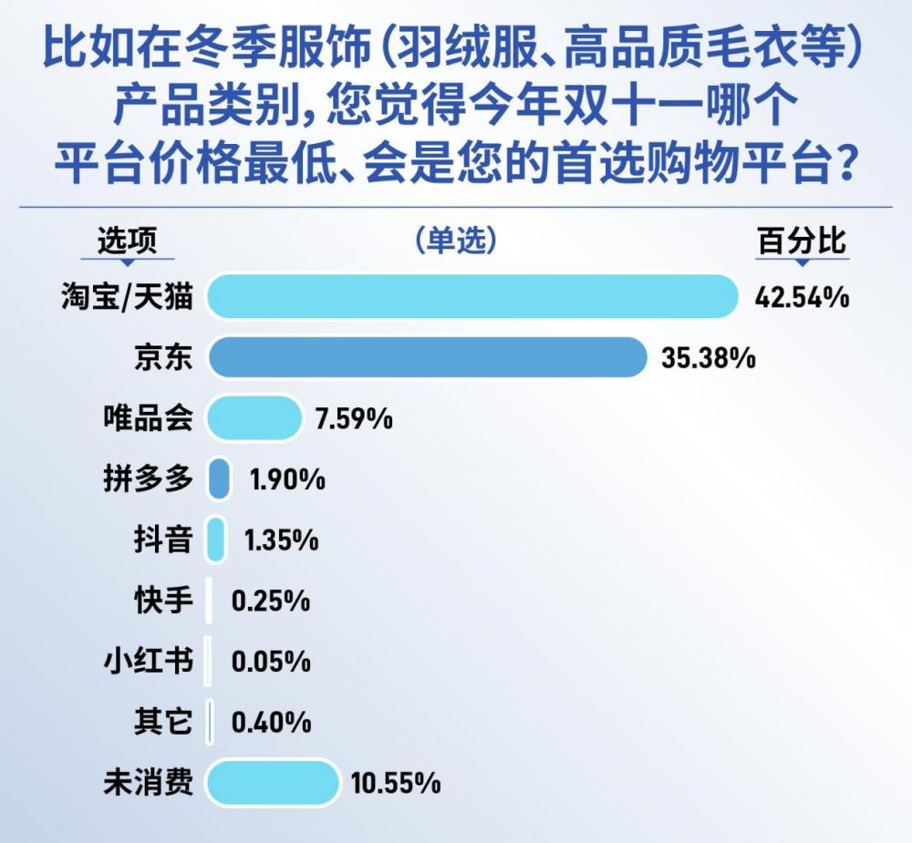 “双十一”消费者行为调研报告：谁赢了综合性价比之战？