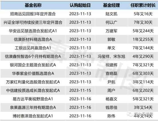 新基金也有“双十一”，集结出击，冲关百亿？