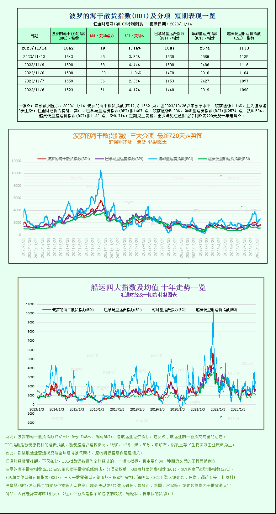 波罗的海指数创三周新高，受小型船舶需求提振