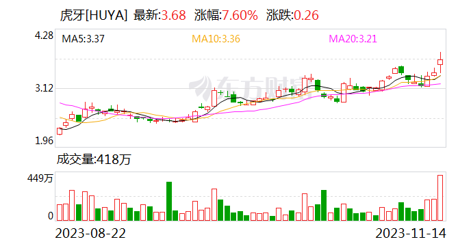 热门中概股普涨 小鹏汽车涨超8% 虎牙绩后涨超7%