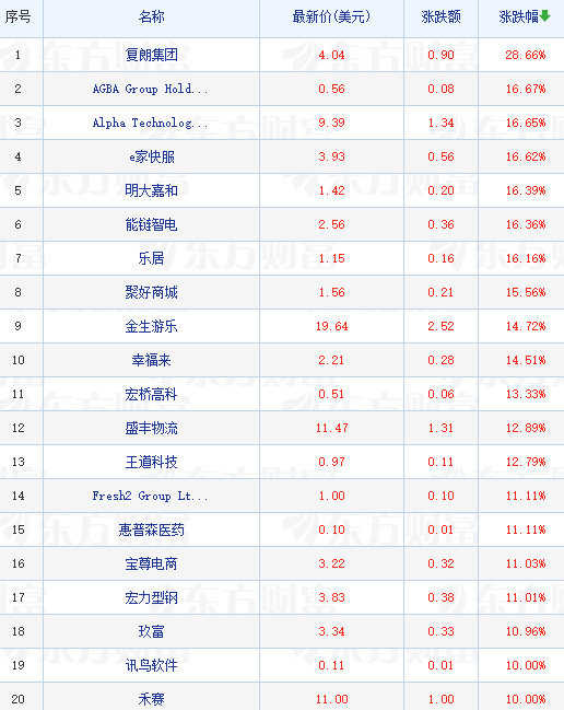 热门中概股普涨 小鹏汽车涨超8% 虎牙绩后涨超7%