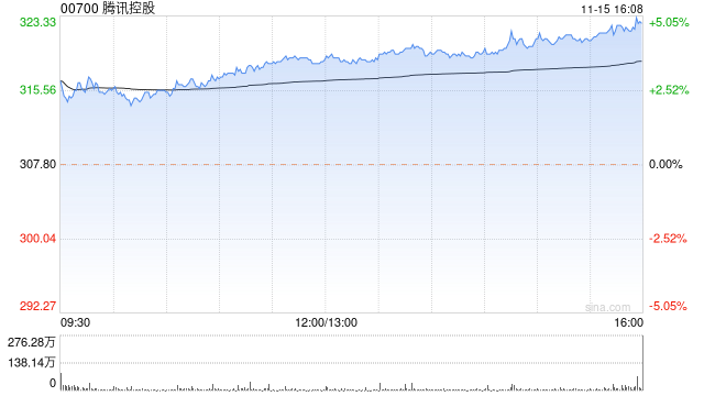 腾讯控股第三季度权益持有人应占盈利361.82亿元 环比增长38%