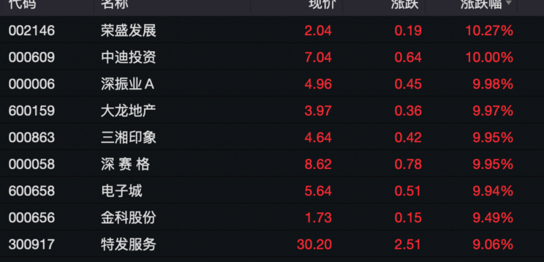 满屏“30cm”涨停，北交所大爆发！地产链也“狂欢”…