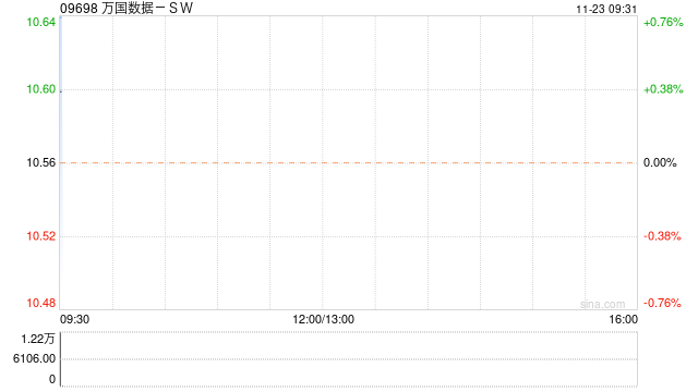 万国数据-SW发布第三季度业绩 净收入25.19亿元同比增加6.4%