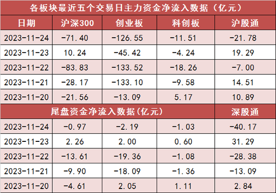 两市主力资金净流出365亿元 煤炭等行业实现净流入