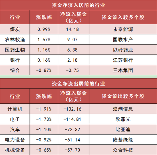 两市主力资金净流出365亿元 煤炭等行业实现净流入