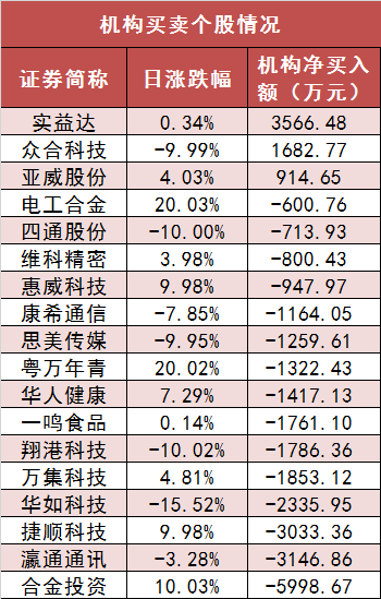 两市主力资金净流出365亿元 煤炭等行业实现净流入