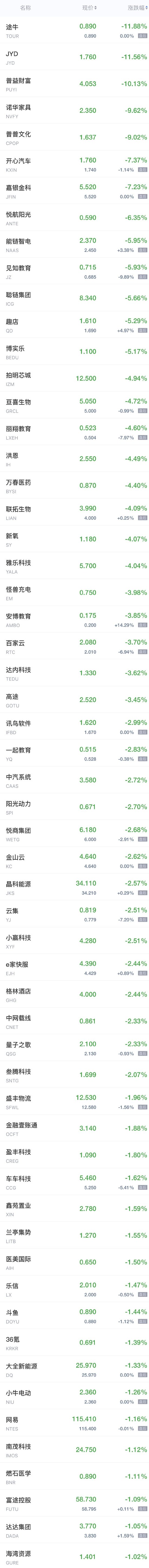 周五热门中概股普涨，小鹏汽车涨超6%，百度涨超2%，理想汽车涨超1%