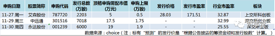 连读五周，次次飘红，“打新不败”神话持续上演