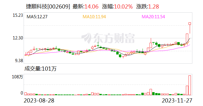 2连板捷顺科技：近期公司经营情况正常 内外部经营环境未发生重大变化