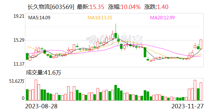 龙虎榜 | 长久物流今日涨停 机构净买入7701.95万元