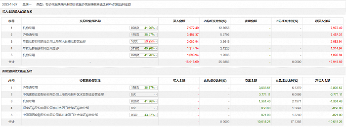 龙虎榜 | 长久物流今日涨停 机构净买入7701.95万元