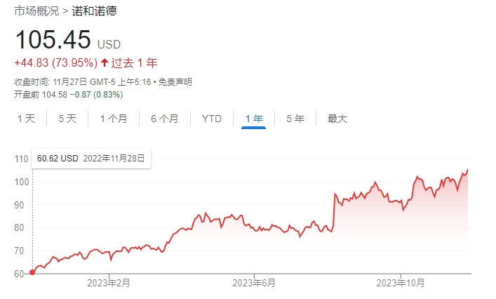 减肥神药炒作到头了？诺和诺德“死多头”也开始大幅抛股