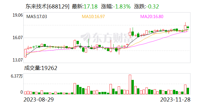 东来技术：开立募集资金购买理财产品的专用结算账户