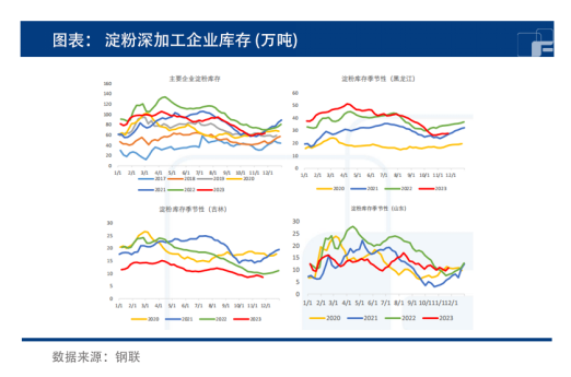 渠道供应宽松，玉米弱势是否延续？