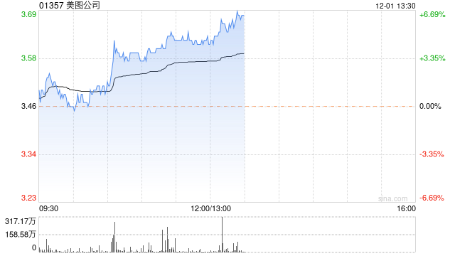 美图公司早盘涨近5% 中金首予跑赢行业评级