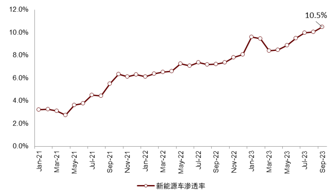 中金2024年新能源车中游展望：拐点渐行渐近，关注新技术和国产替代机遇