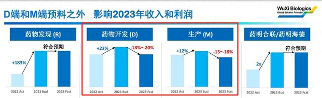 千亿巨头药明生物跌逾23%暂停交易：预计今年营收不及预期，利润下滑